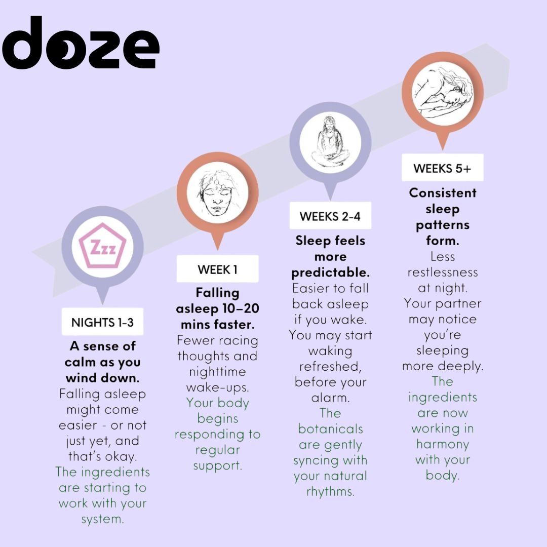 Doze™ Deep Sleep Patch (28 Patches/4 Weeks)