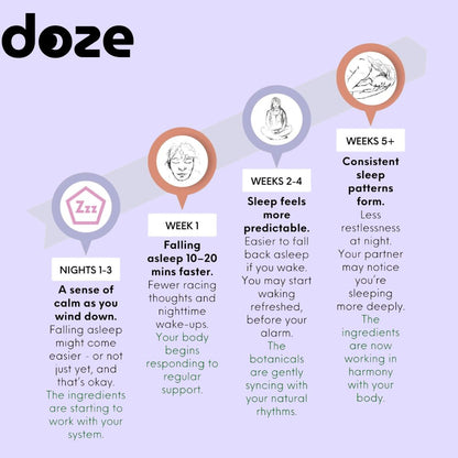 Doze™ Deep Sleep Patch (28 Patches/4 Weeks)