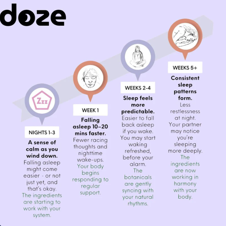 Doze™ Deep Sleep Patches (28 Patches/ 4 weeks)